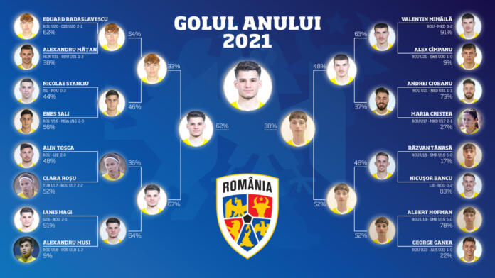 Golul Anului 2021